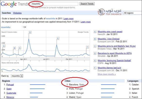 نتائج احصائيات بحث الكتالونيين عن مورينيو على جوجل